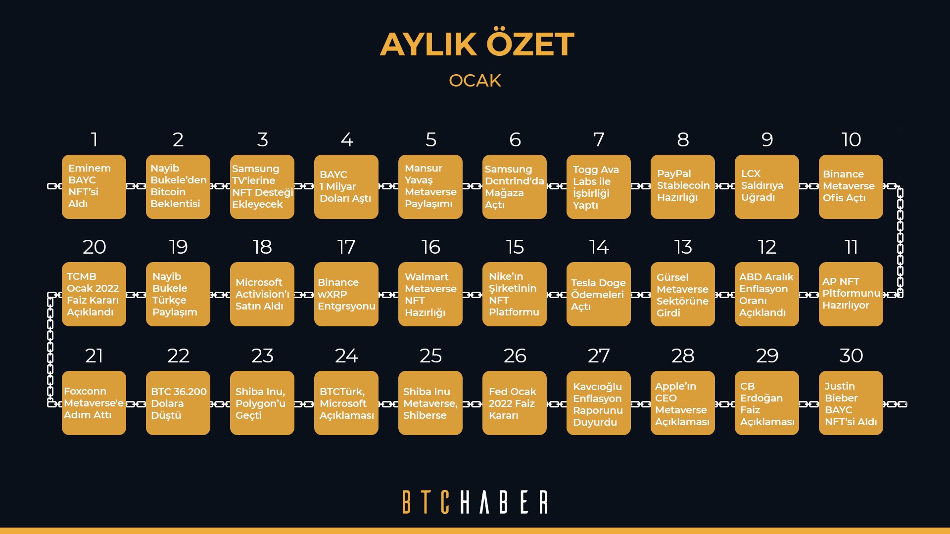 Ocak 2022’de Kripto Dünyasında Neler Yaşandı?