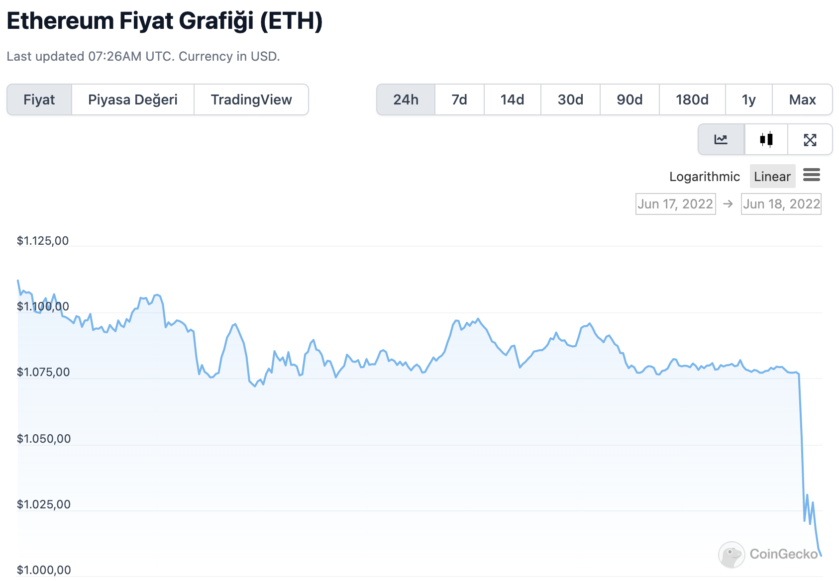 Bitcoin 20.000 Dolar Seviyesinin Altina Düştü