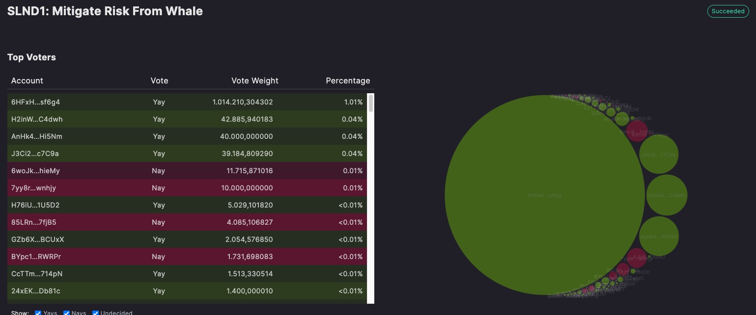 DeFi Protokolü Solendden Balina Krizi için İkincil Oylama 2