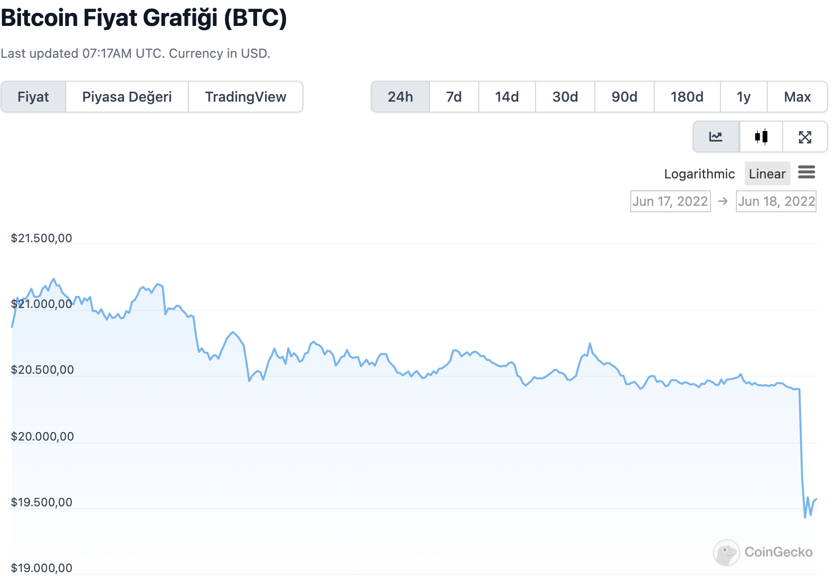 bitcoin 20 000 dolar seviyesinin altina dustufs
