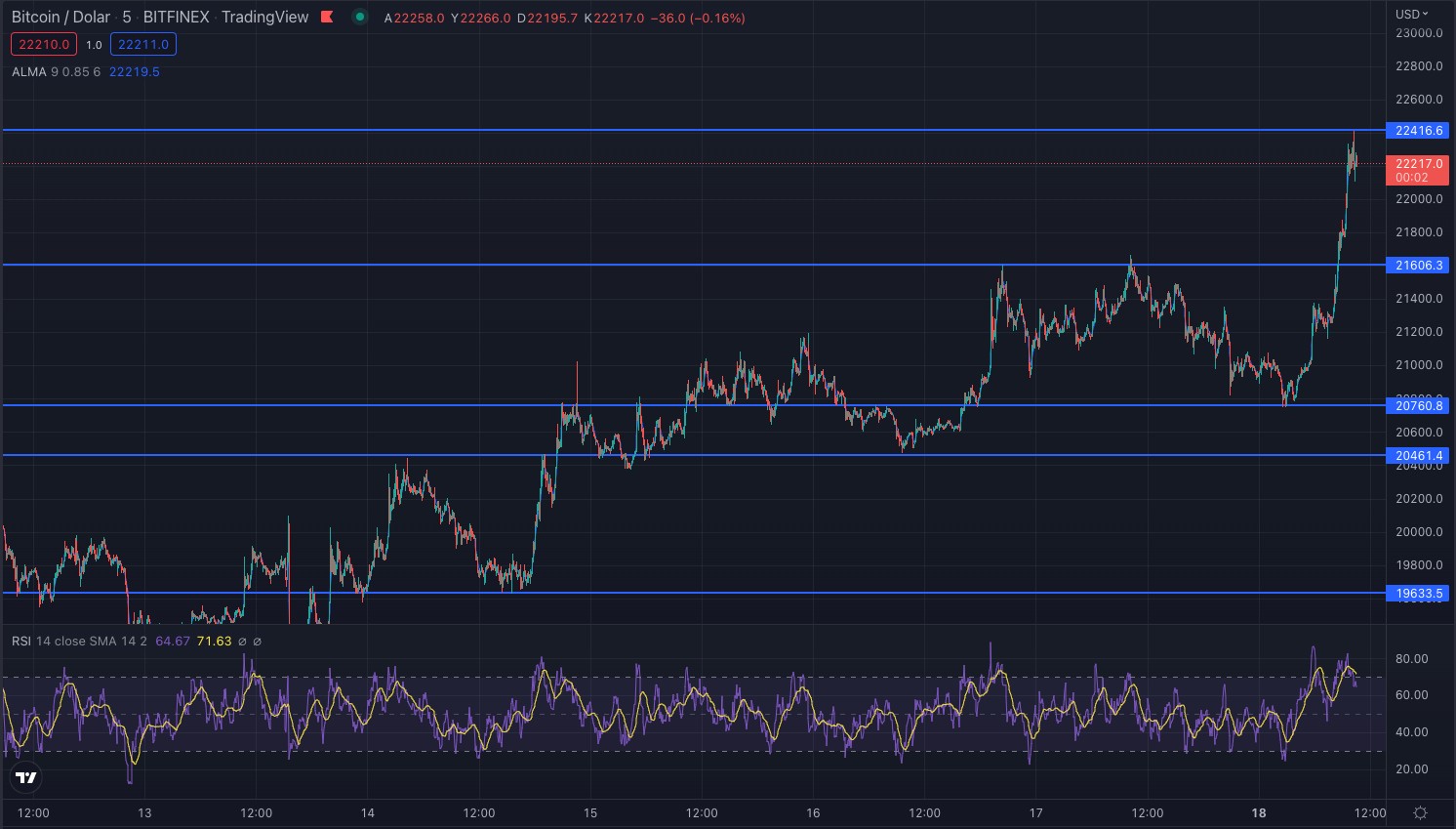 Bitcoin BTC Teknik Analizi 18 Temmuz 2022