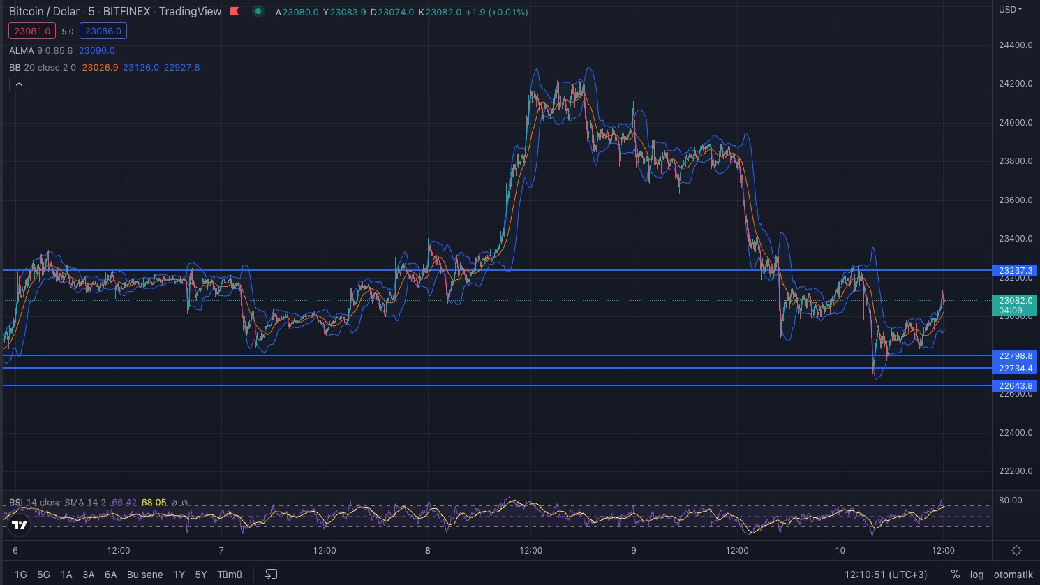 Bitcoin BTC Teknik Analizi 10 Ağustos 2022 1