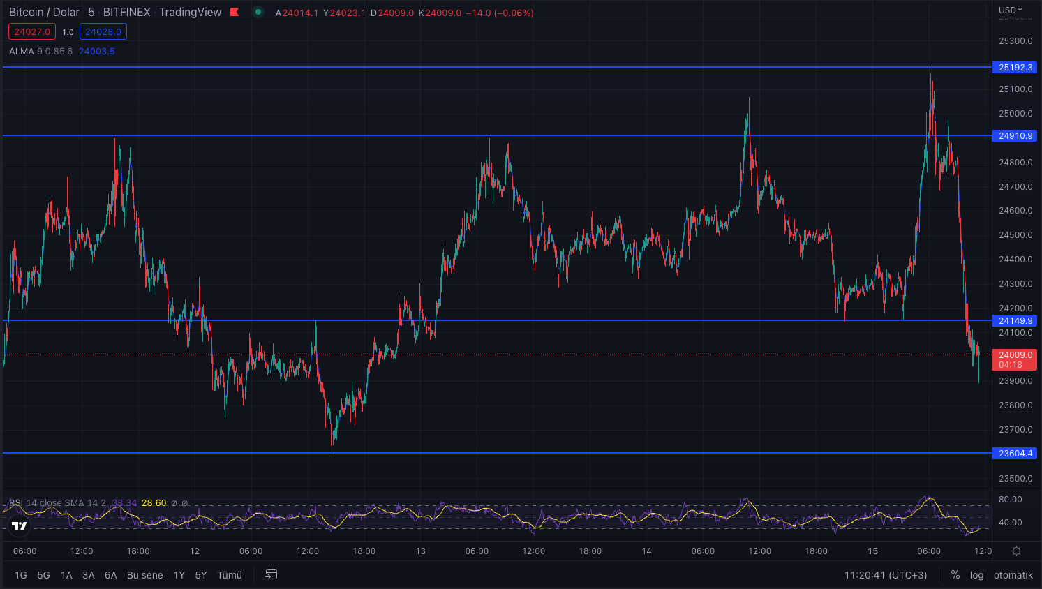 Bitcoin (BTC) Teknik Analiz - 15 Ağustos 2022 - BTCHaber