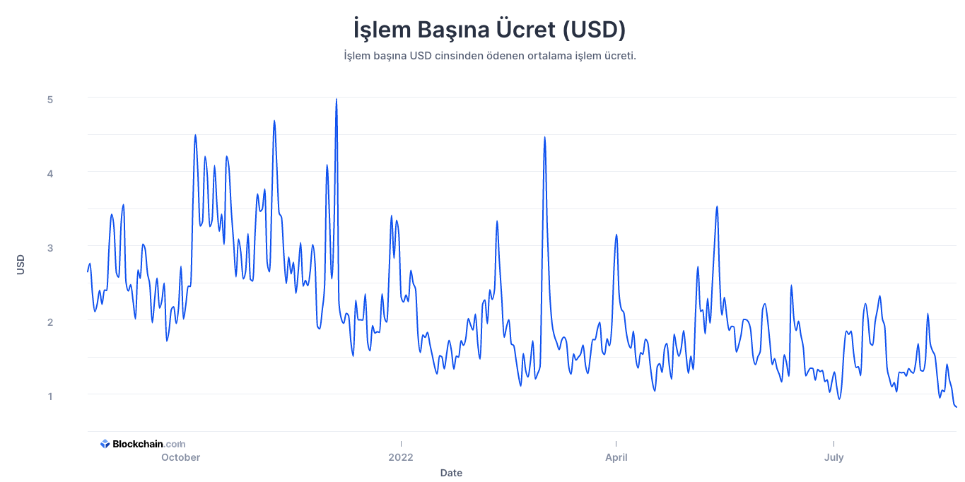 Bitcoin İşlem Ücreti Son 2 Yılın En Düşük Seviyesinde