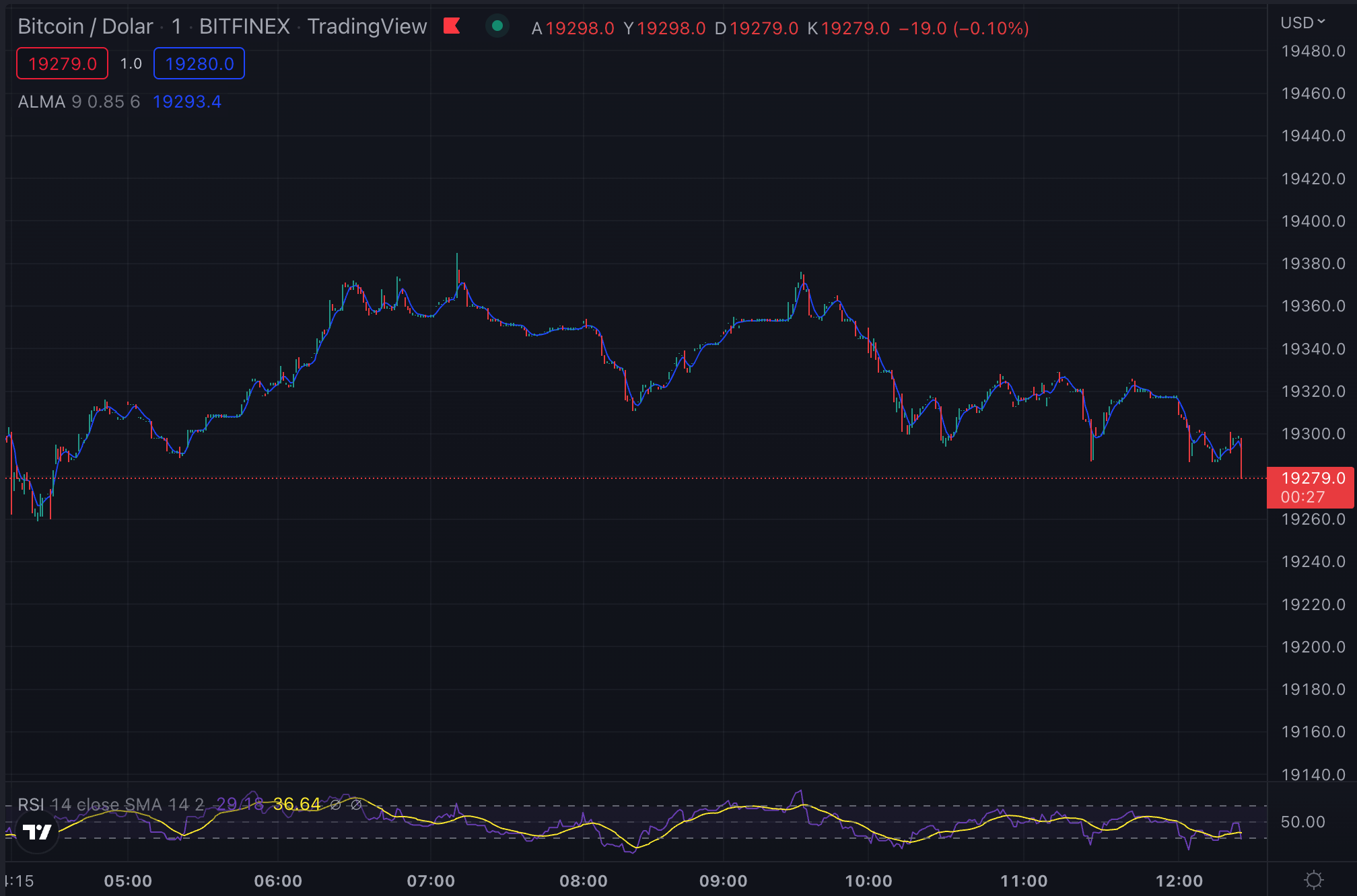 Bitcoin (BTC) Teknik Analizi - 25 Ekim 2022