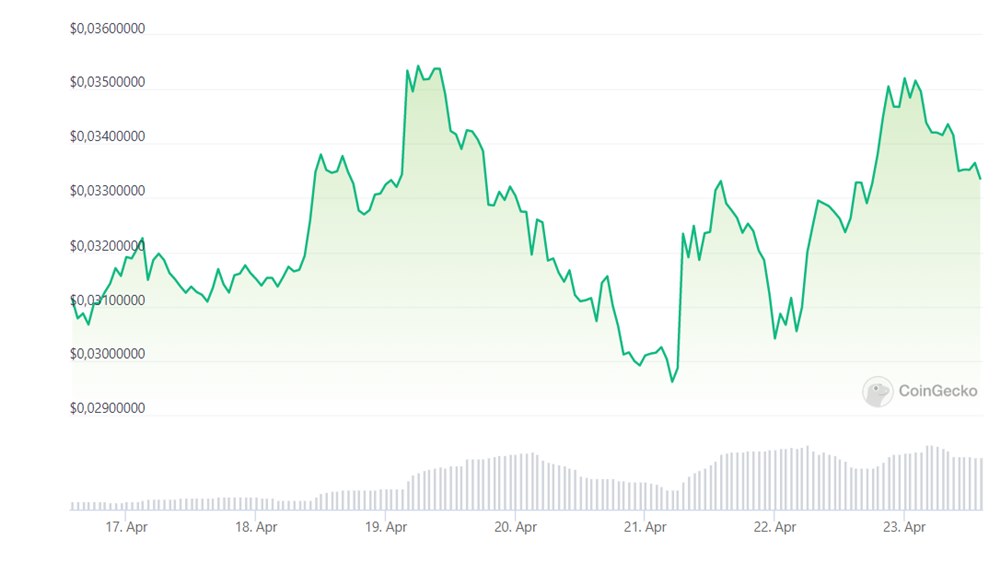 Kripto Para Piyasasinda Bu Hafta Yukselenler 16 23 Nisan 20235