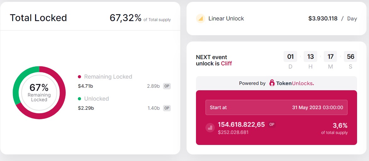 Optimismde OP 250 Milyon Dolarlik Kilit Acilimi