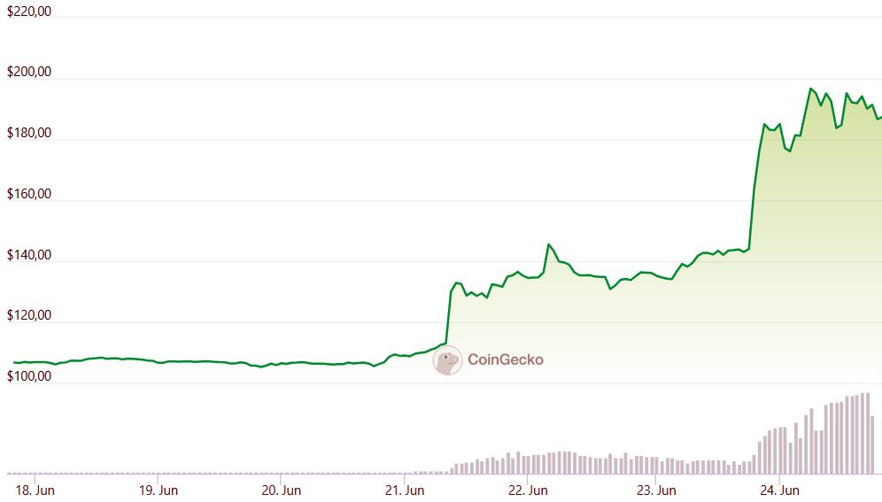 Kripto Para Piyasasinda Bu Hafta Yukselenler 18 24 Haziran 20232