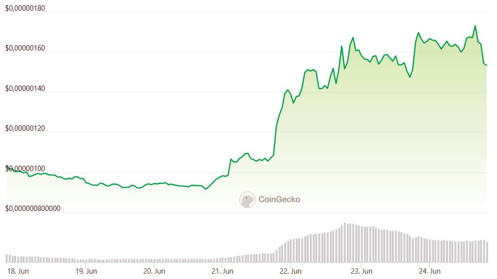 Kripto Para Piyasasinda Bu Hafta Yukselenler 18 24 Haziran 20233