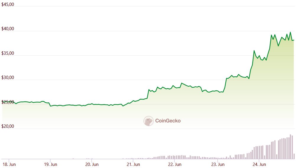 Kripto Para Piyasasinda Bu Hafta Yukselenler 18 24 Haziran 20236