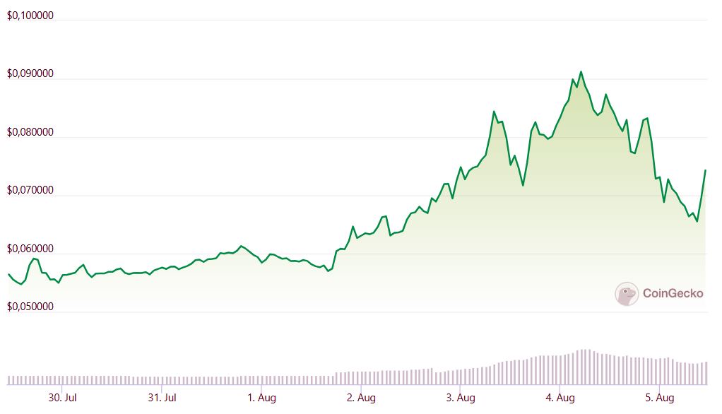 Kripto Para Piyasasinda Bu Hafta Yukselenler22