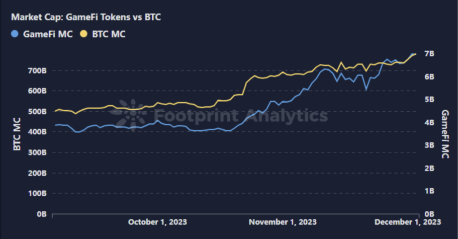 gamefi bitcoin degeri