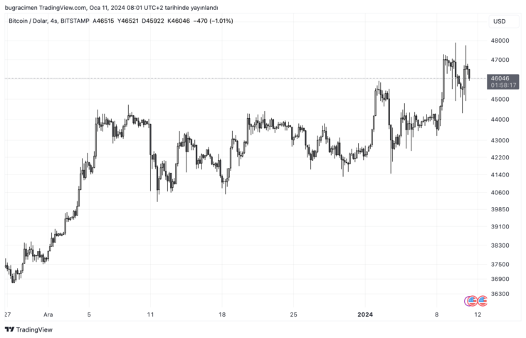 BTCUSD 2024 01 11 09 01 43 40eb3
