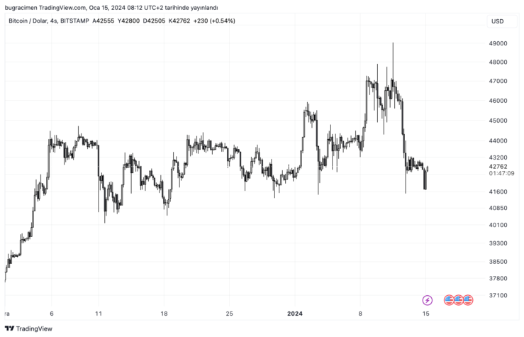 BTCUSD 2024 01 15 09 12 52 03a25