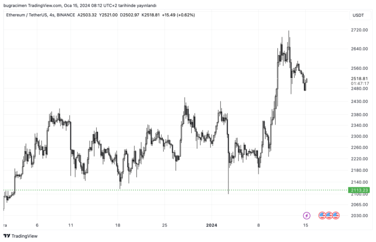 ETHUSDT 2024 01 15 09 12 43 b91a3