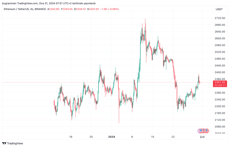 ETHUSDT 2024 01 31 08 51 49 80dea