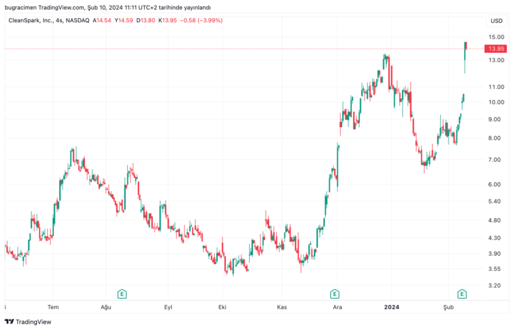 Bitcoin Yükselişe Geçti, Kripto Hisseleri ABD'de Yükselişte! 4 Coin News TR Bitcoin ve Altcoinler ile İlgili Güncel Haberler ve Uzman Analizleri CLSK 2024 02 10 12 11 41 1a245