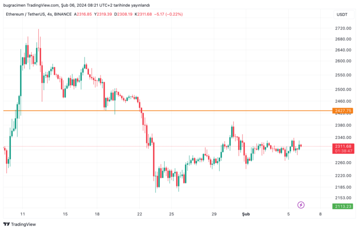 ETHUSDT 2024 02 06 09 21 13 25c4d