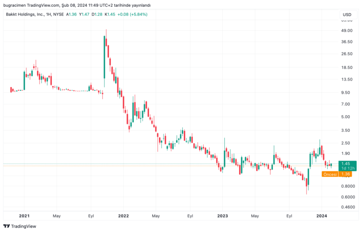 bakkt hisse