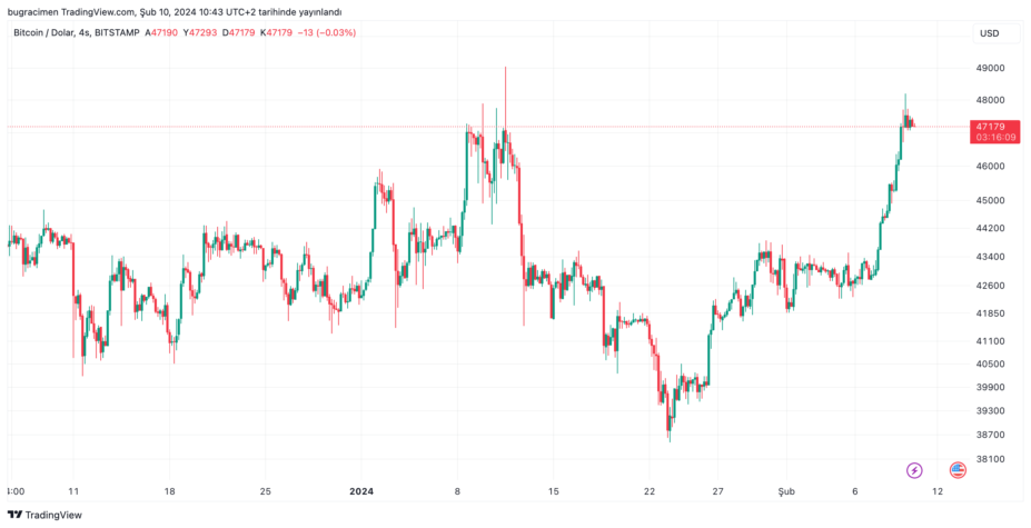 Bitcoin Yükselişe Geçti, Kripto Hisseleri ABD'de Yükselişte! 2 Coin News TR Bitcoin ve Altcoinler ile İlgili Güncel Haberler ve Uzman Analizleri btc bitcoin grafik 1