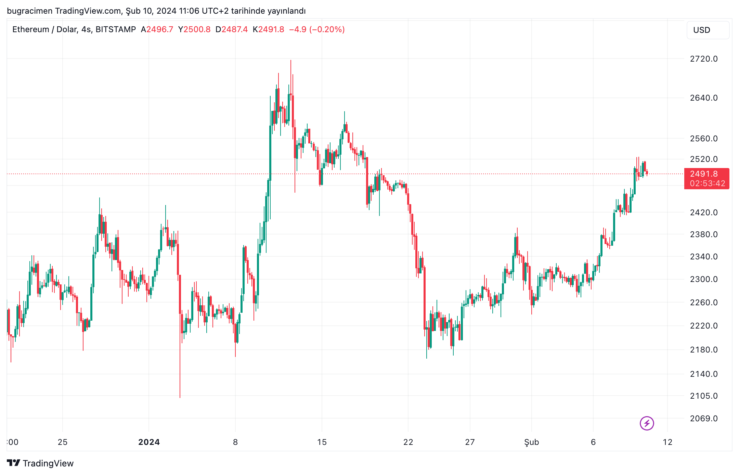 Bitcoin Yükselişe Geçti, Kripto Hisseleri ABD'de Yükselişte! 3 Coin News TR Bitcoin ve Altcoinler ile İlgili Güncel Haberler ve Uzman Analizleri eth ether fiyat
