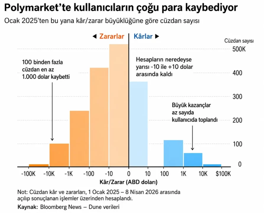 Polymarket’te ağır tablo: Çoğunluk kaybediyor, azınlık kazanıyor