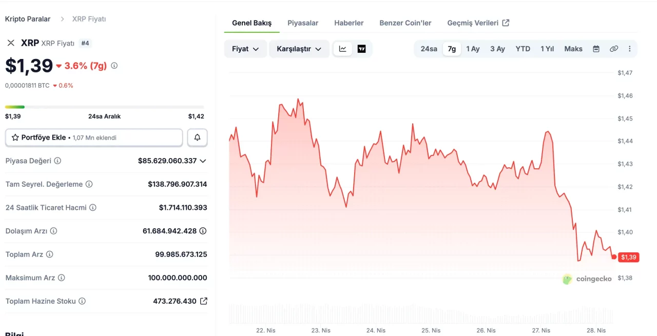 XRP 1,40 doların altına düştü: Güçlü satış baskısı sonrası gelişmeler