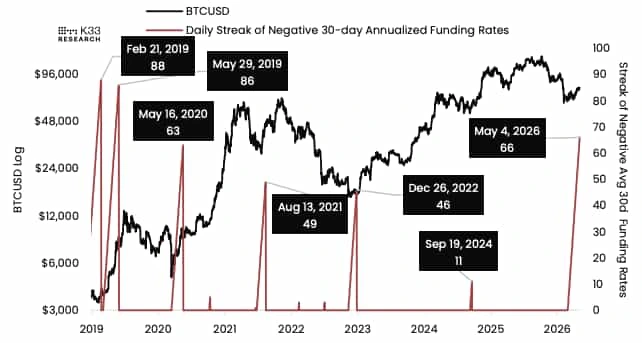Bitcoin Vadeli İşlem Piyasalarında Rekor Negatif Fonlama Oranları Short Sıkışması Riskini Artırıyor